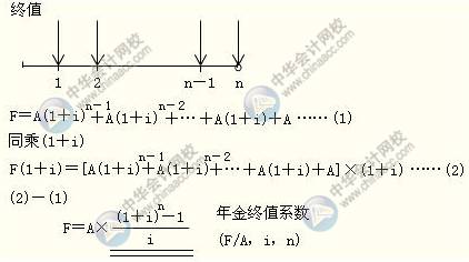 普通年金现值的计算      ◎某公司拟于5年后一次还清所欠债务100000