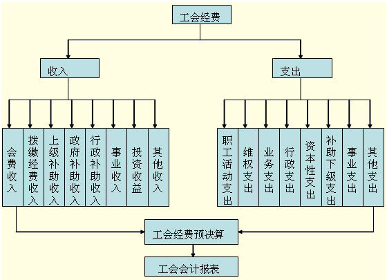 上图表明,工会业务活动以经费为中心,通过工会经费预决算的方式