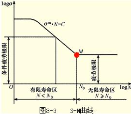 预习:疲劳寿命曲线