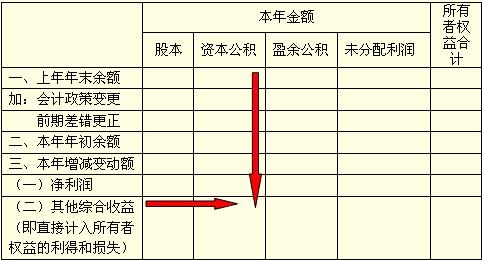 (2"其他综合收益"项目,反映企业当年直接计入所有者权益的利得和