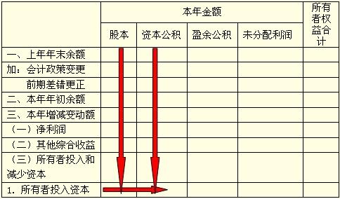 初级会计职称考试《初级会计实务》考点讲解:所有者