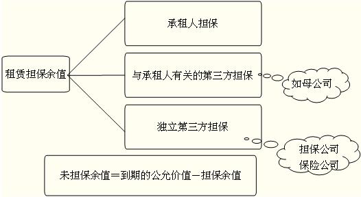 会计职称《中级会计实务》备考指导:应付融资租入固定资产租赁费