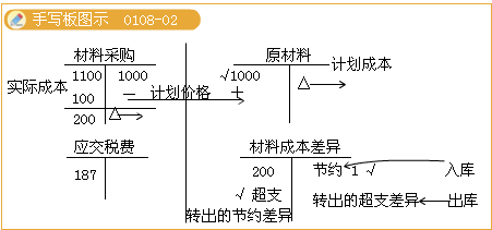 初级会计职称考试《初级会计实务》考点解析:原材料按计划成本核算