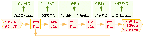 >> 工业企业的这种资金运动可用下图表示:    工业企业