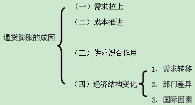 2012年中级金融专业辅导:通货膨胀概述