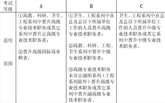 上海市职业能力考试院关于2014职称英语考试