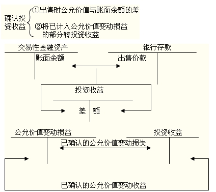 公允价值与账面余额间的差额计入当期损益(公允价值变动损益)