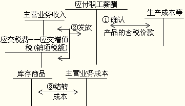 初级会计职称《初级会计实务》巩固预习:应付职工薪酬