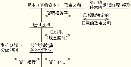 初级会计职称《初级会计实务》巩固预习:留存收益的账务处理