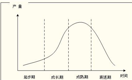 生命周期模型用户生命周期模型