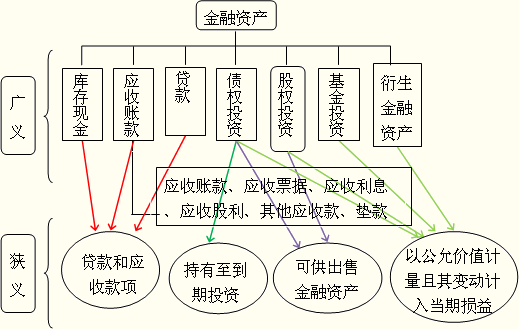 中级会计师考试《中级会计实务》预习:金融资产的分类(上)