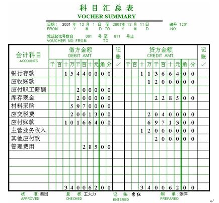 (3)根据科目汇总表登记总分类账