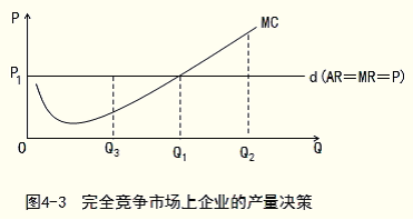 2013年中级经济师经济基础知识知识点:完全竞争市场中生产者的行为