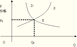 2013年中级经济师经济基础知识知识点:均衡价格
