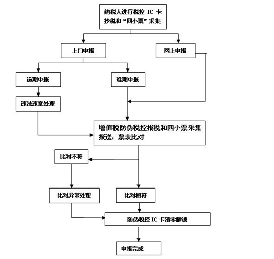 會計網上報稅 (會計網上報稅流程具體操作)