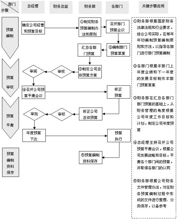 一图了解企业全面预算管理流程