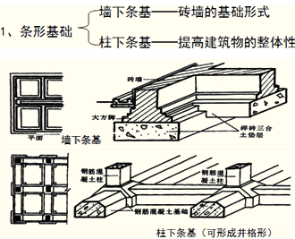 刚性基础   2.柔性基础   (二)按外形分类