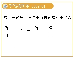 辽宁会计从业考试《会计基础》第三章第二节复式记账四