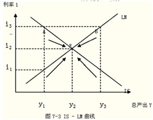 2014年中级经济师考试金融专业精讲:货币均衡