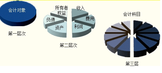 会计要素