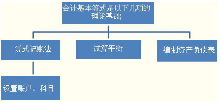 会计等式的原理_会计学原理 会计等式 土豆视频(2)