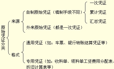 吉林会计从业资格考试《会计基础》第四章第二节原始凭证二