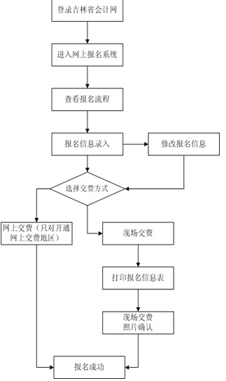 2014年第四季吉林会计从业资格考试报名流程图