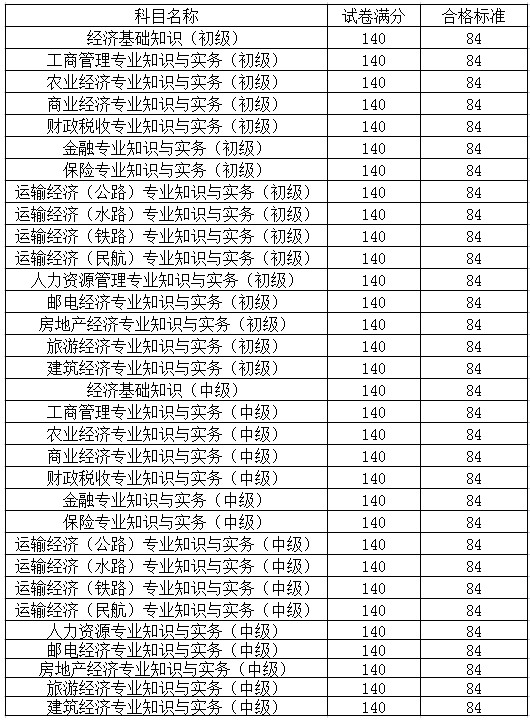 中国人事考试网发布：2015年经济师考试合格标准为84分
