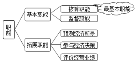 会计证考试《会计基础》复习:会计的基本职能