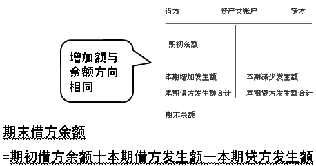 资产类账户