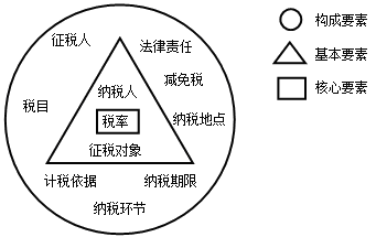 江西会计从业考试《财经法规》复习:税法的构成要素