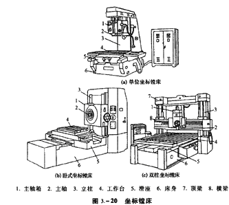 注评考试《机电设备评估基础》知识点:镗床