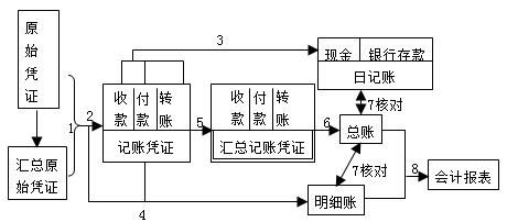 汇总记账凭证账务处理程序