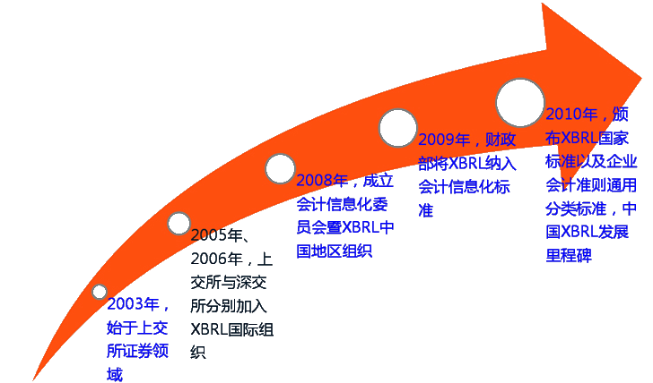 湖南会计从业 备考经验 正文(2)优势①提供更为精确的财务报告与