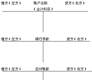 基本结构   (1)账户名称(即会计科目);   (2)日期(用以说明经济业务