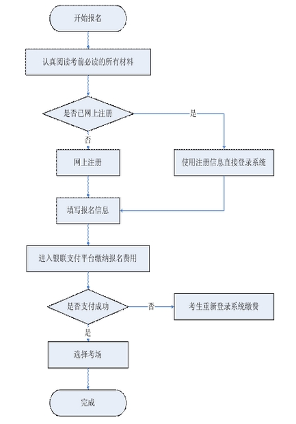 2015年第二次浙江会计从业资格考试报名流程图