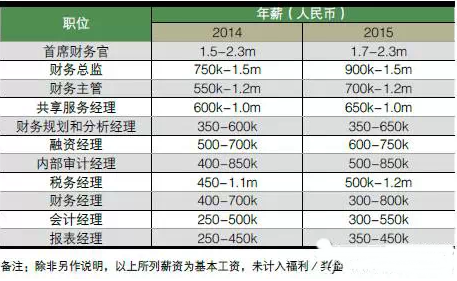 2015会计与财务薪资稳定增长,北京、上海等地