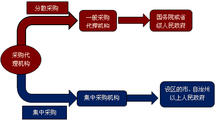 政府采购招标代理机构的执业管理是什么?