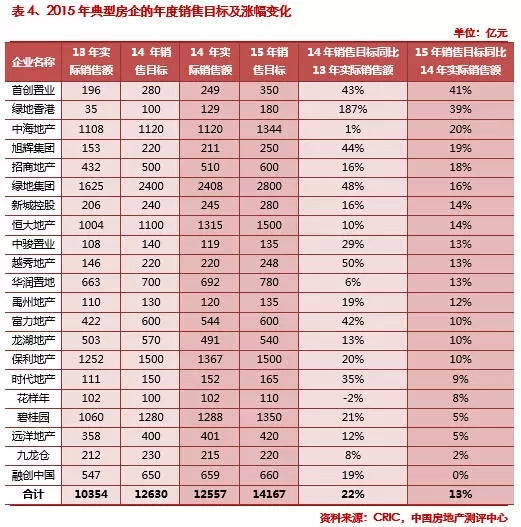 2015第一季度中国房地产企业销售TOP100排行榜