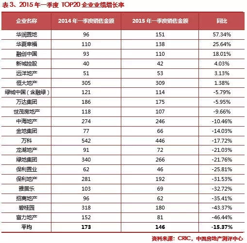 2015第一季度中国房地产企业销售TOP100排行榜