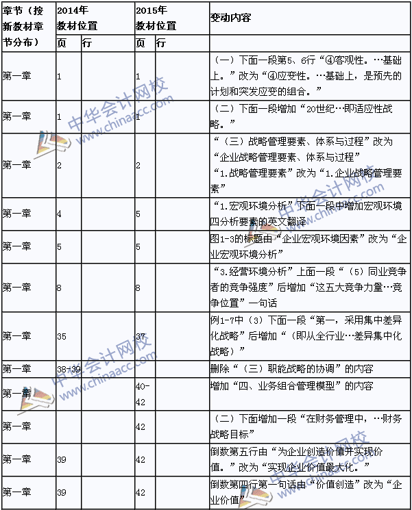 2015年高级会计师《高级会计实务》新旧教材对比