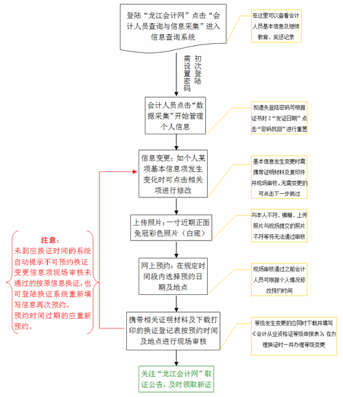 黑龙江省直会计从业资格证书换证须知_中华会