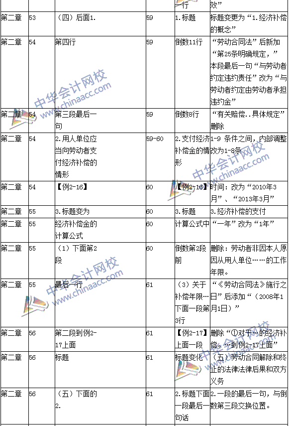 中华会计网校 初级会计职称 复习指导 考试大纲 经济法基础 正文