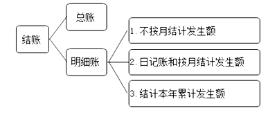 结账的方法