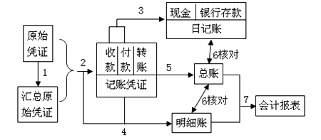 记账凭证账务处理程序