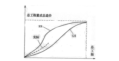 造价管理:香蕉曲线法的含义和内容