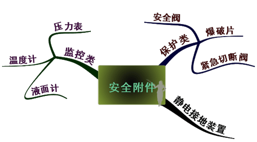 估》知识点:安全附件_资产评估师-中华会计网