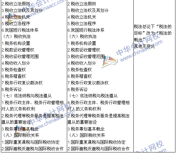 2016年注册会计师《税法》新旧考试大纲变化对比