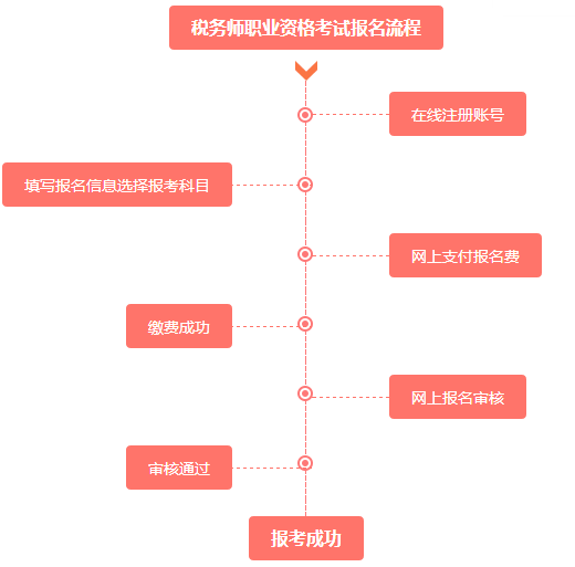 2016年税务师考试报名流程是什么？