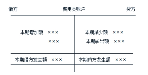 试《会计基础》知识点:借贷记账法下的账户结